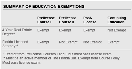Summary of Education Exemptions